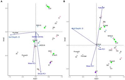 Legacy of salmon-derived nutrients on riparian soil chemistry and soil fertility on the Central Coast of British Columbia, Canada